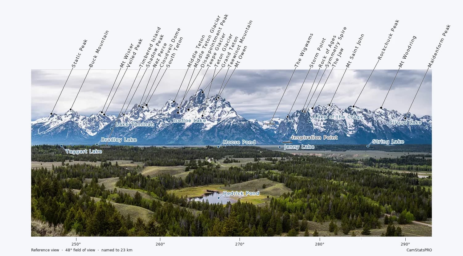 The same frame with the landscape named: summits along the skyline, and the lakes and ponds below them, each on a leader ending exactly on the feature